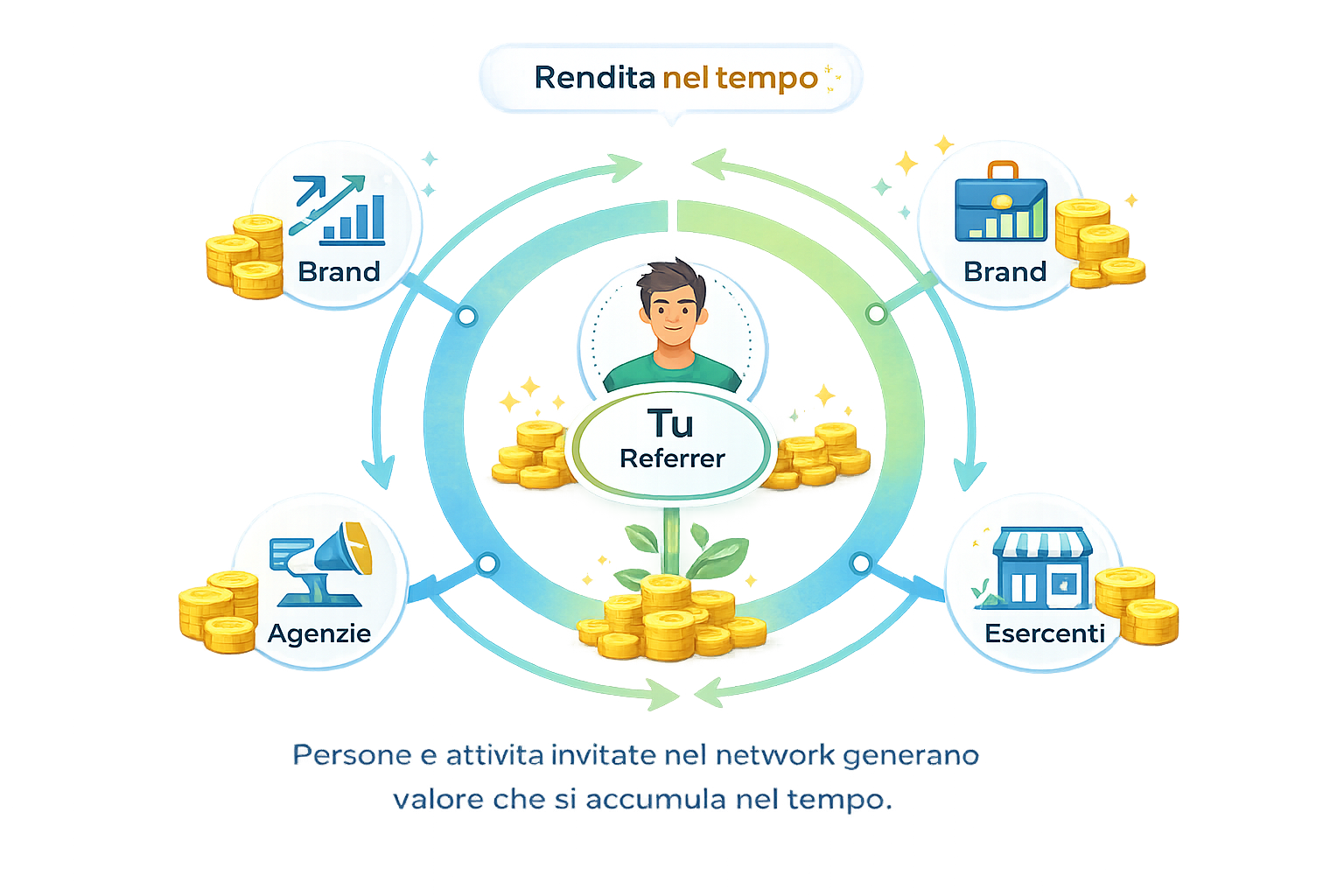 Infografica: Tu referrer al centro collegato a brand, creator, esercenti, agenzie e altri attori; rendita nel tempo e valore che cresce.